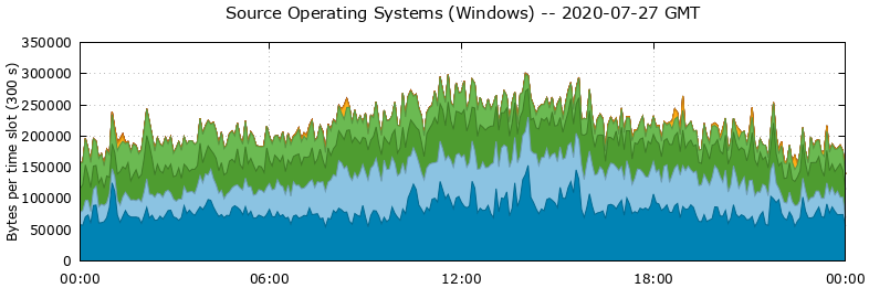 Source Operating Systems (Windows)