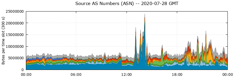 Source AS Numbers (ASNs)