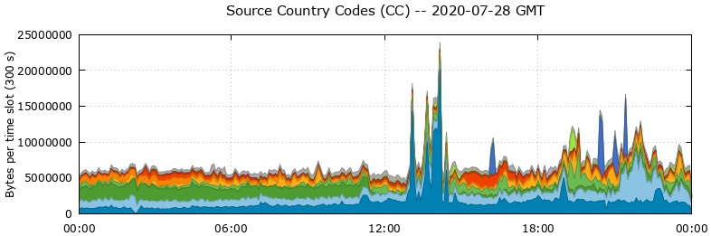 Source Country Codes (CCs)