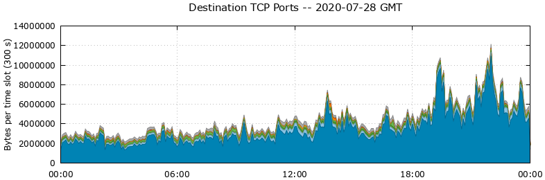 Destination TCP Ports