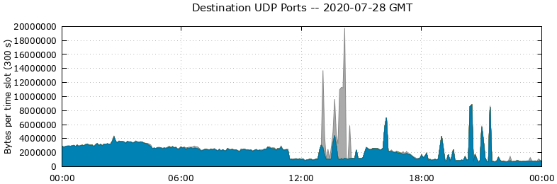 Destination UDP Ports