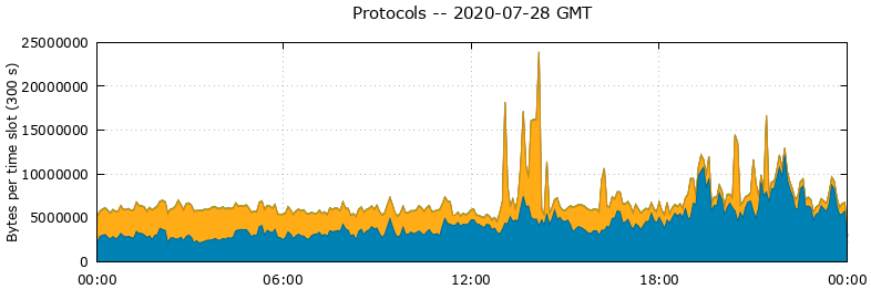 Protocols