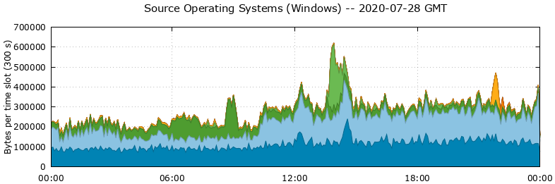 Source Operating Systems (Windows)
