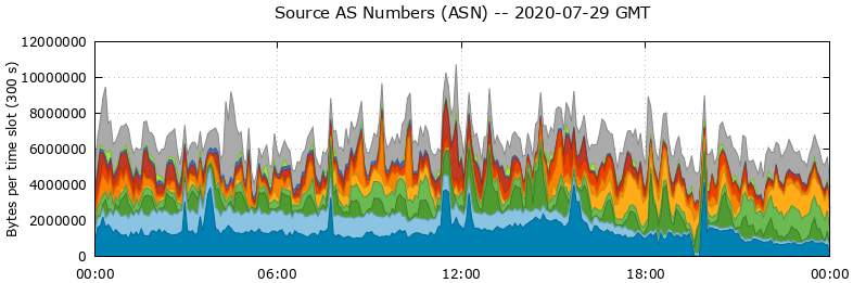 Source AS Numbers (ASNs)