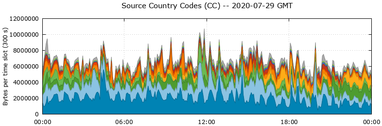 Source Country Codes (CCs)