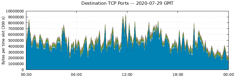 Destination TCP Ports