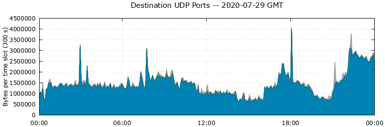 Destination UDP Ports