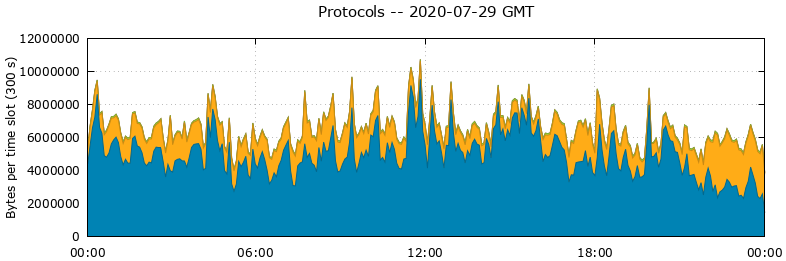 Protocols