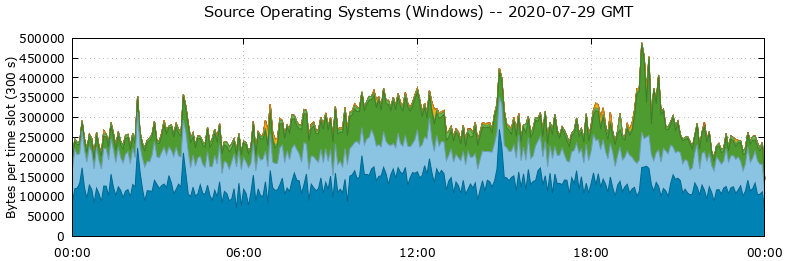Source Operating Systems (Windows)