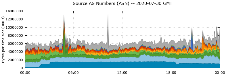Source AS Numbers (ASNs)
