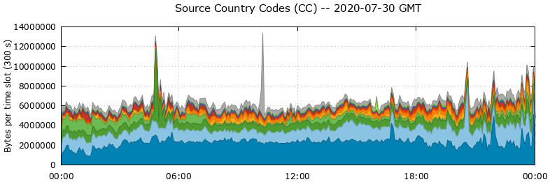Source Country Codes (CCs)