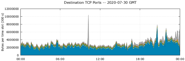 Destination TCP Ports