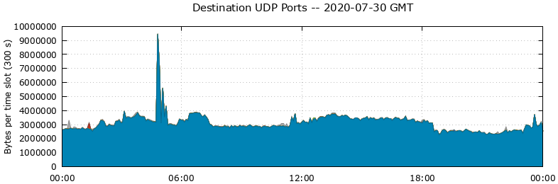 Destination UDP Ports