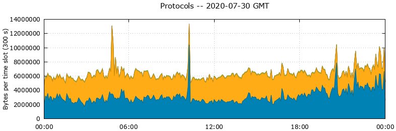 Protocols