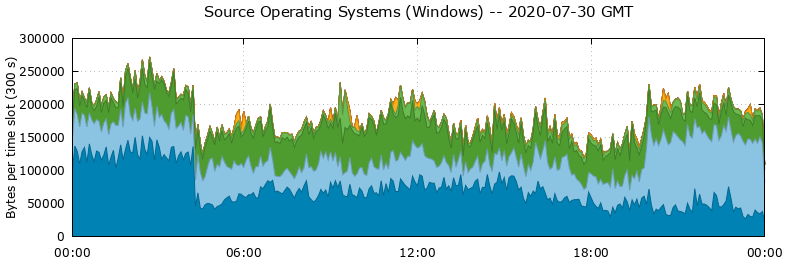 Source Operating Systems (Windows)