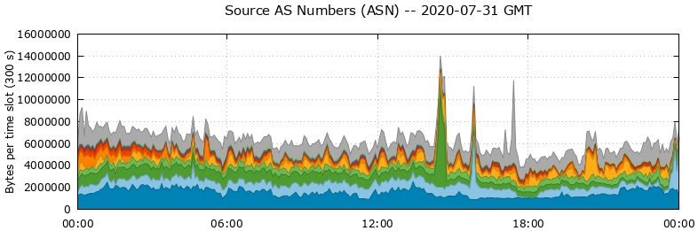 Source AS Numbers (ASNs)