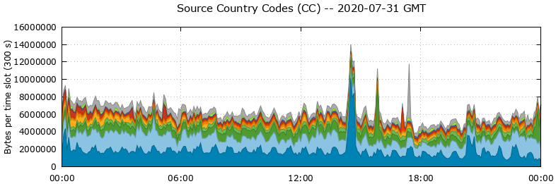 Source Country Codes (CCs)