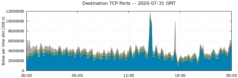 Destination TCP Ports