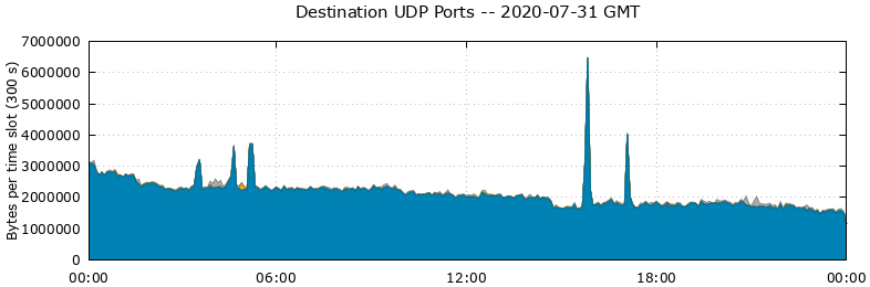 Destination UDP Ports