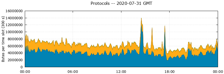 Protocols