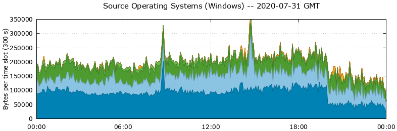 Source Operating Systems (Windows)