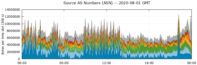 Source AS Numbers (ASNs)