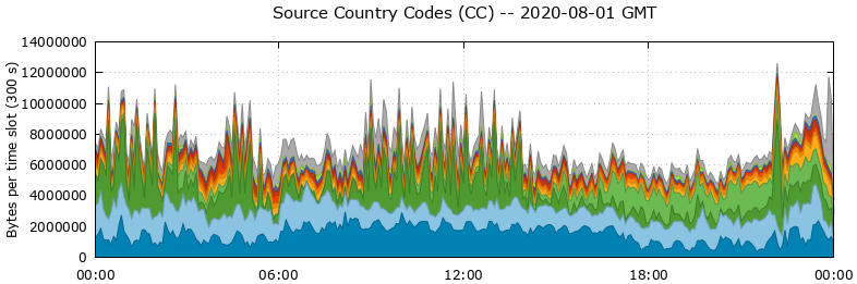 Source Country Codes (CCs)