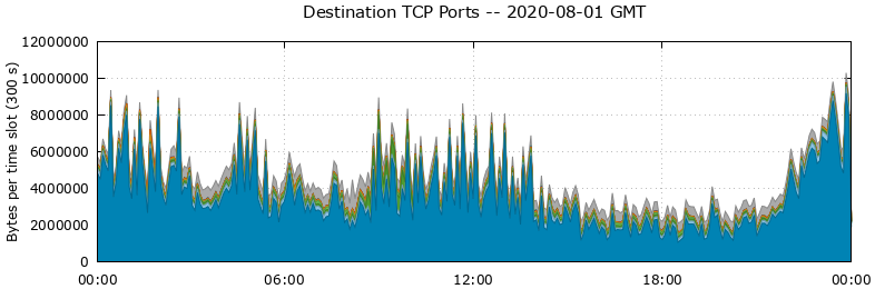 Destination TCP Ports