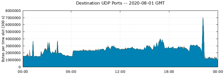 Destination UDP Ports
