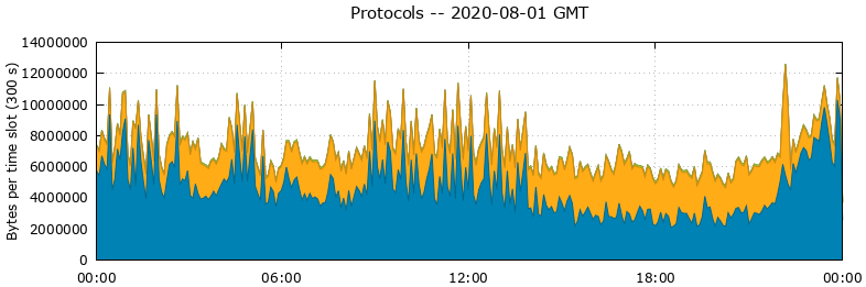 Protocols