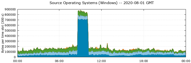Source Operating Systems (Windows)