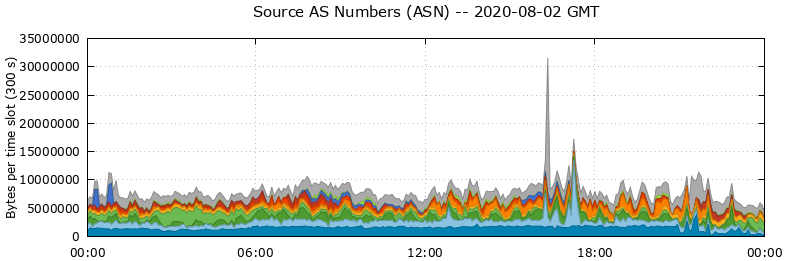 Source AS Numbers (ASNs)