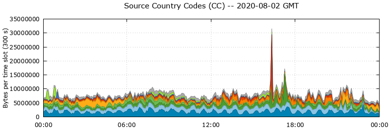 Source Country Codes (CCs)
