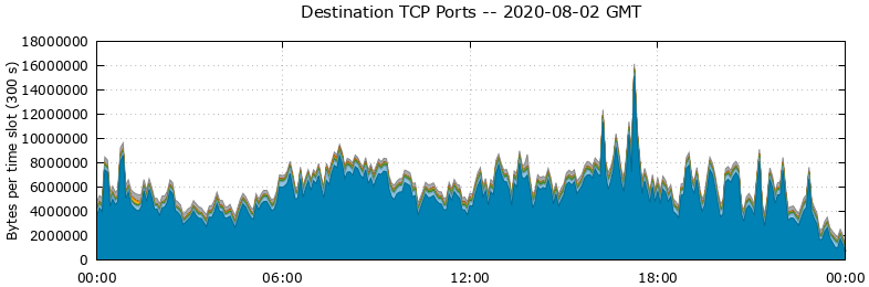 Destination TCP Ports
