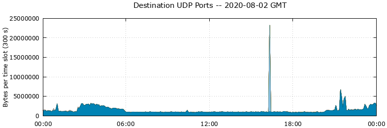 Destination UDP Ports