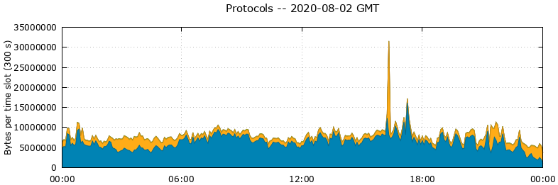 Protocols