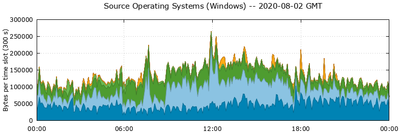 Source Operating Systems (Windows)