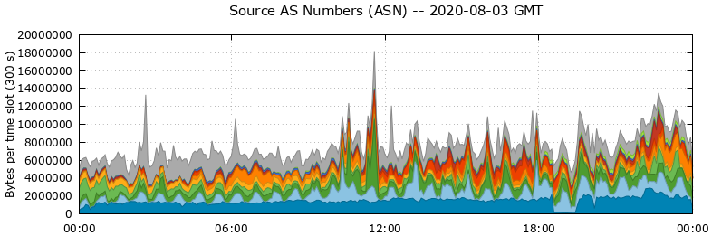 Source AS Numbers (ASNs)