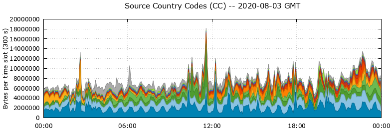 Source Country Codes (CCs)