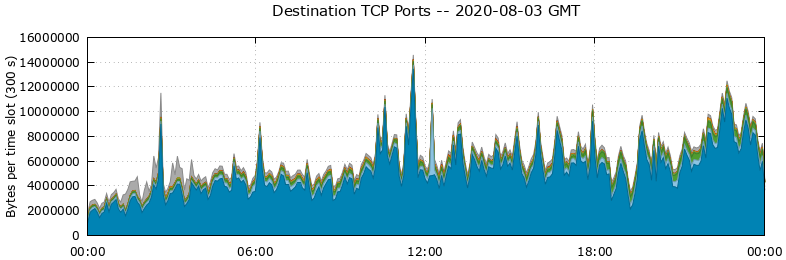 Destination TCP Ports