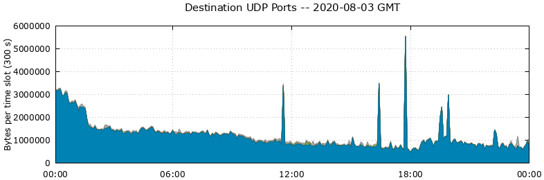 Destination UDP Ports