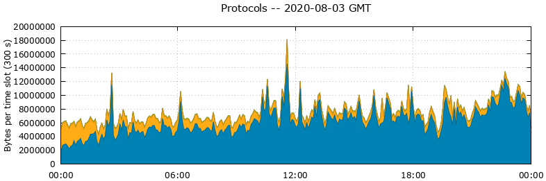Protocols