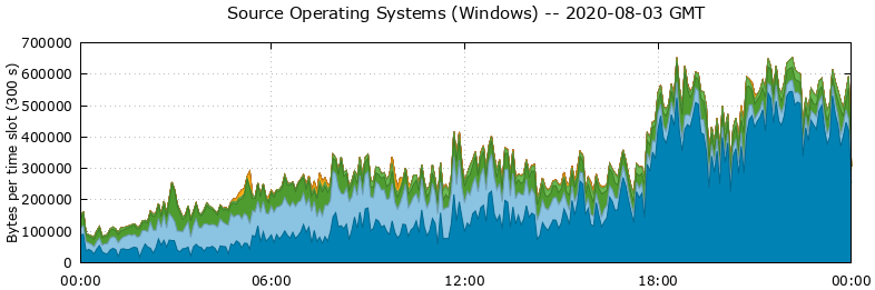 Source Operating Systems (Windows)