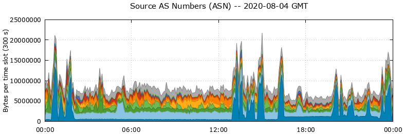 Source AS Numbers (ASNs)