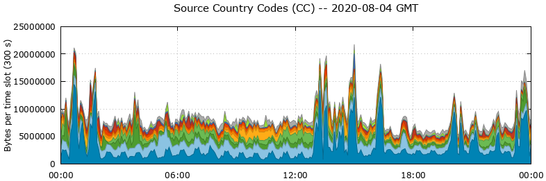 Source Country Codes (CCs)