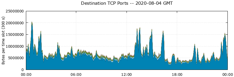 Destination TCP Ports