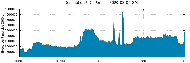Destination UDP Ports