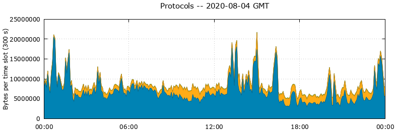 Protocols