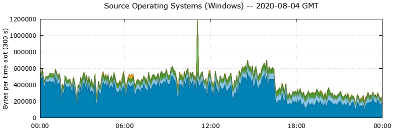 Source Operating Systems (Windows)