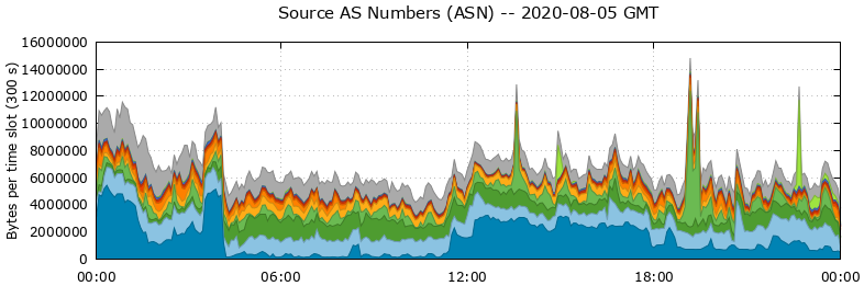 Source AS Numbers (ASNs)